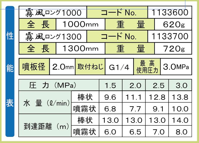 早割クーポン！ 果樹全般 平面野菜 立木野菜 立木 園芸などの防除用噴霧ノズル 永田製作所 霧風ロング1300 ガーデニング・農業 